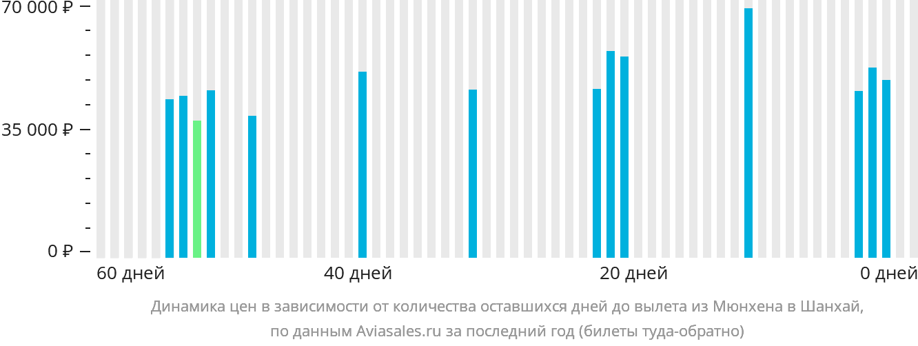 Динамика цен в зависимости от количества оставшихся дней до вылета из Мюнхена в Шанхай