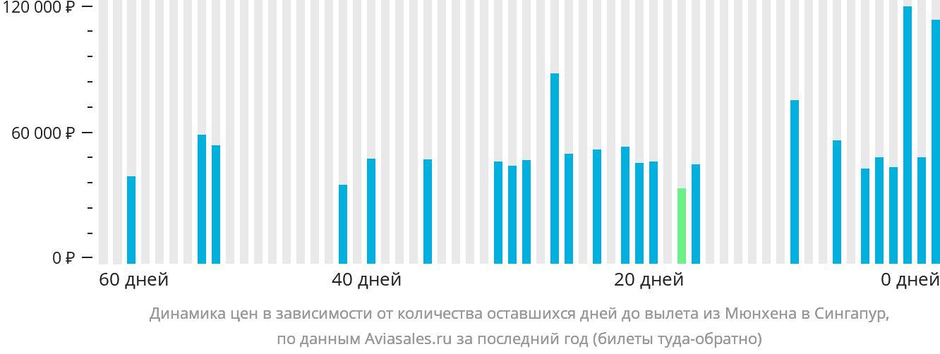 Динамика цен в зависимости от количества оставшихся дней до вылета из Мюнхена в Сингапур