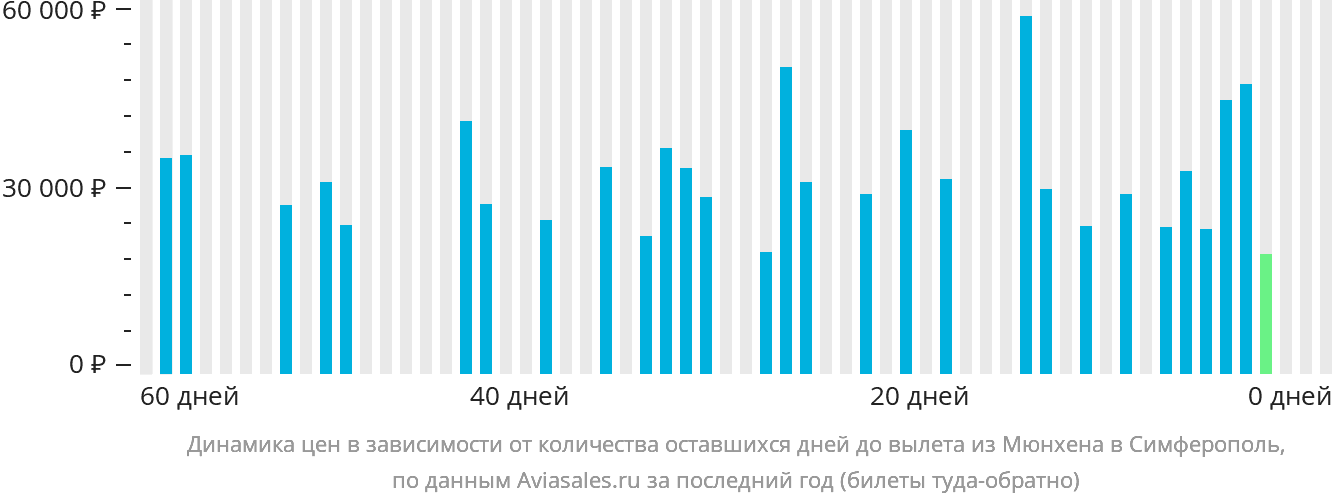 Динамика цен в зависимости от количества оставшихся дней до вылета из Мюнхена в Симферополь
