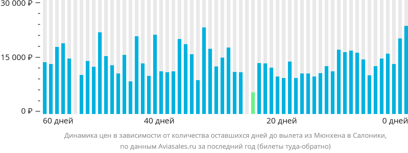 Динамика цен в зависимости от количества оставшихся дней до вылета из Мюнхена в Салоники