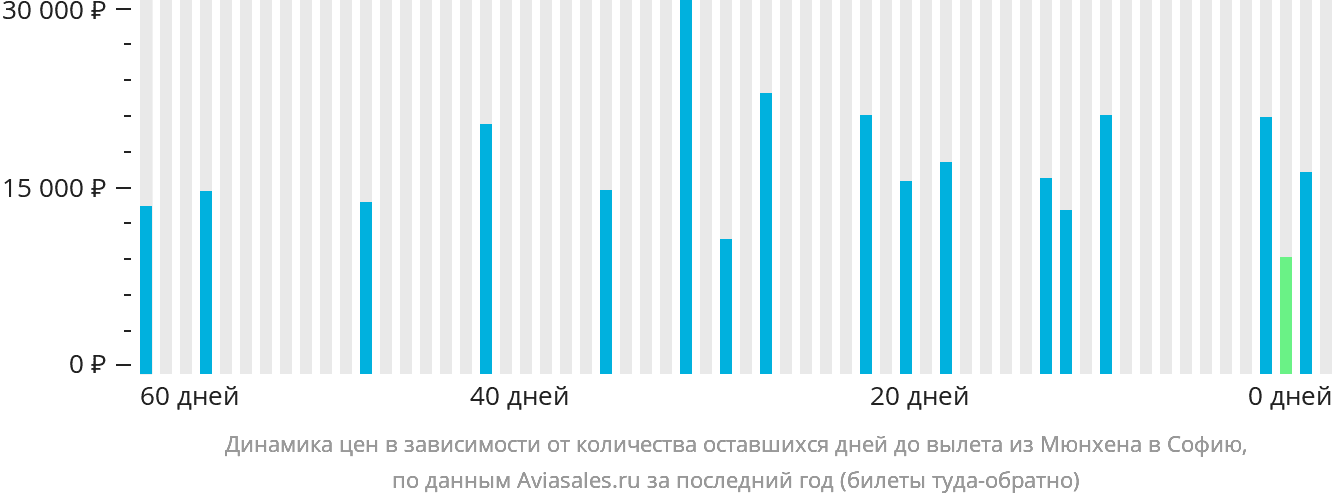 Динамика цен в зависимости от количества оставшихся дней до вылета из Мюнхена в Софию