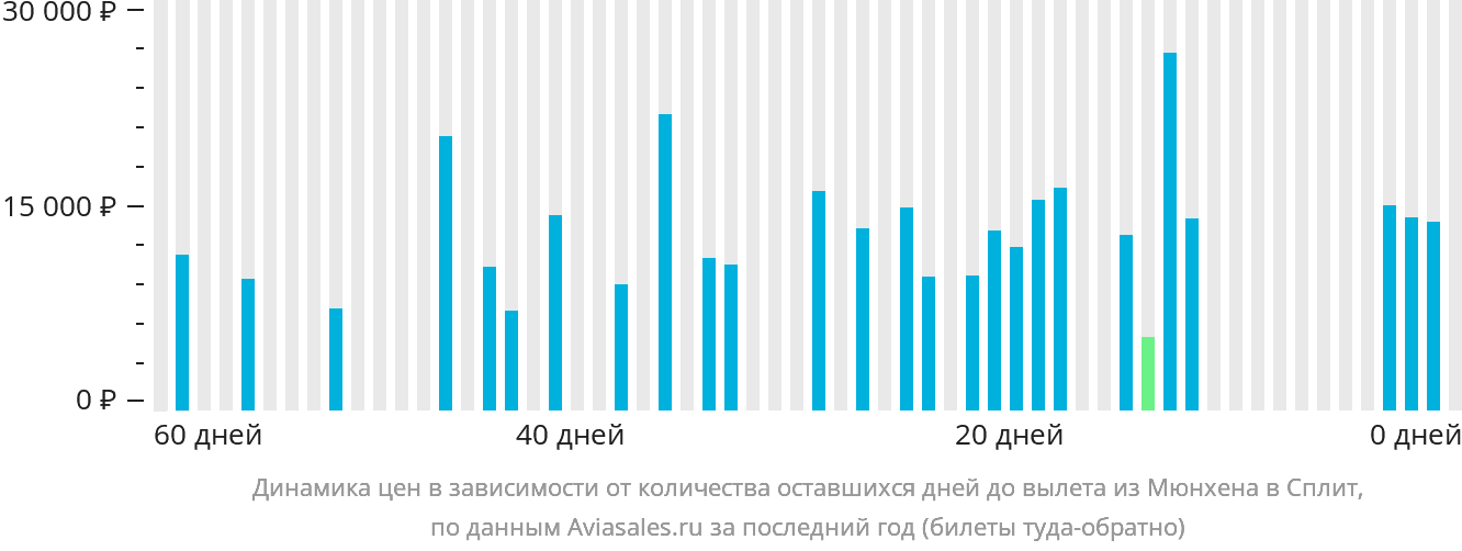Динамика цен в зависимости от количества оставшихся дней до вылета из Мюнхена в Сплит