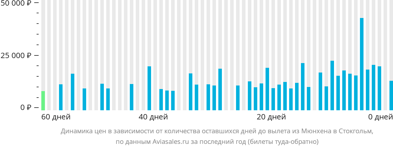 Динамика цен в зависимости от количества оставшихся дней до вылета из Мюнхена в Стокгольм