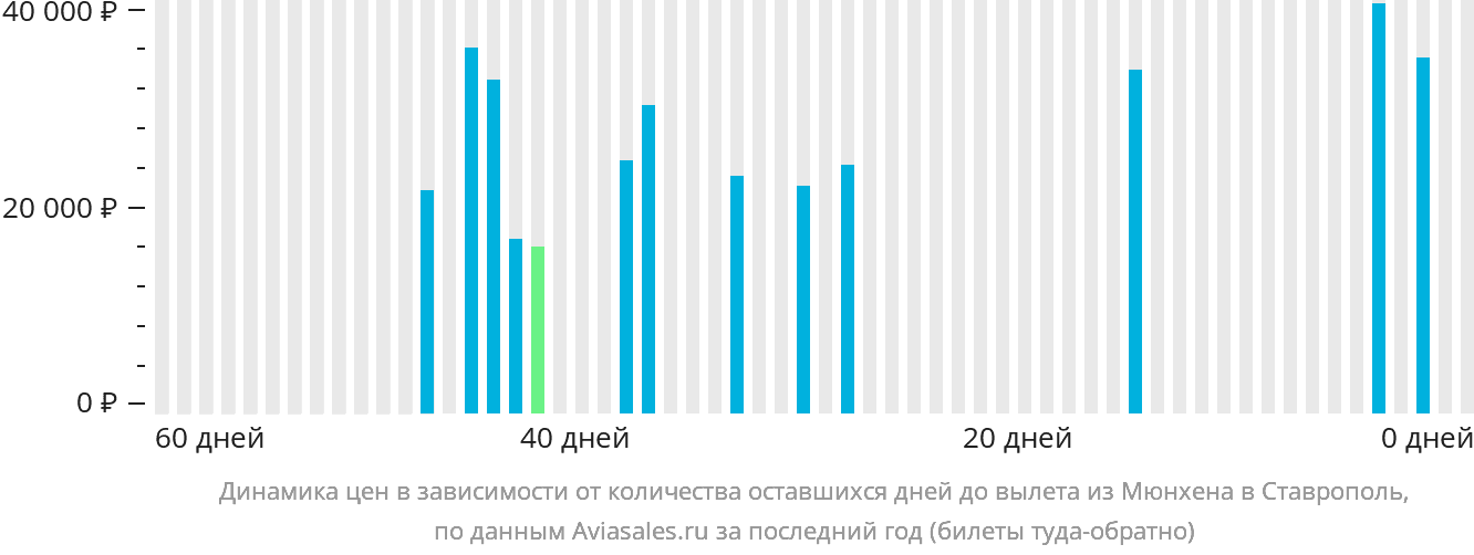Динамика цен в зависимости от количества оставшихся дней до вылета из Мюнхена в Ставрополь