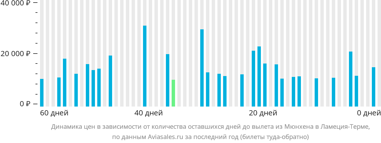 Динамика цен в зависимости от количества оставшихся дней до вылета из Мюнхена в Ламецию-Терме