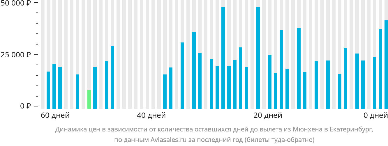 Динамика цен в зависимости от количества оставшихся дней до вылета из Мюнхена в Екатеринбург