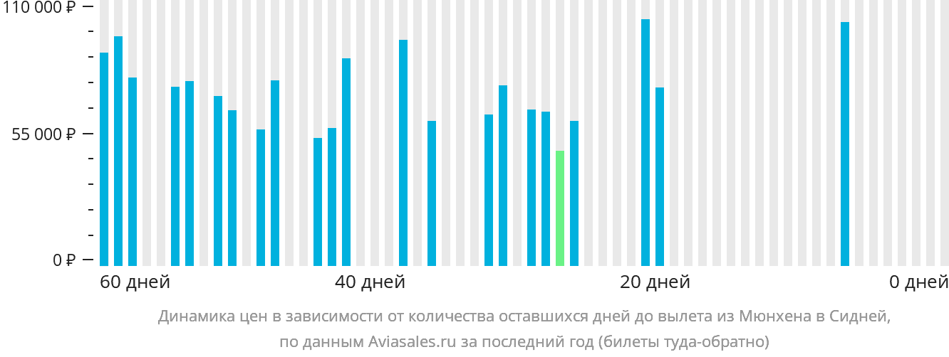 Динамика цен в зависимости от количества оставшихся дней до вылета из Мюнхена в Сидней