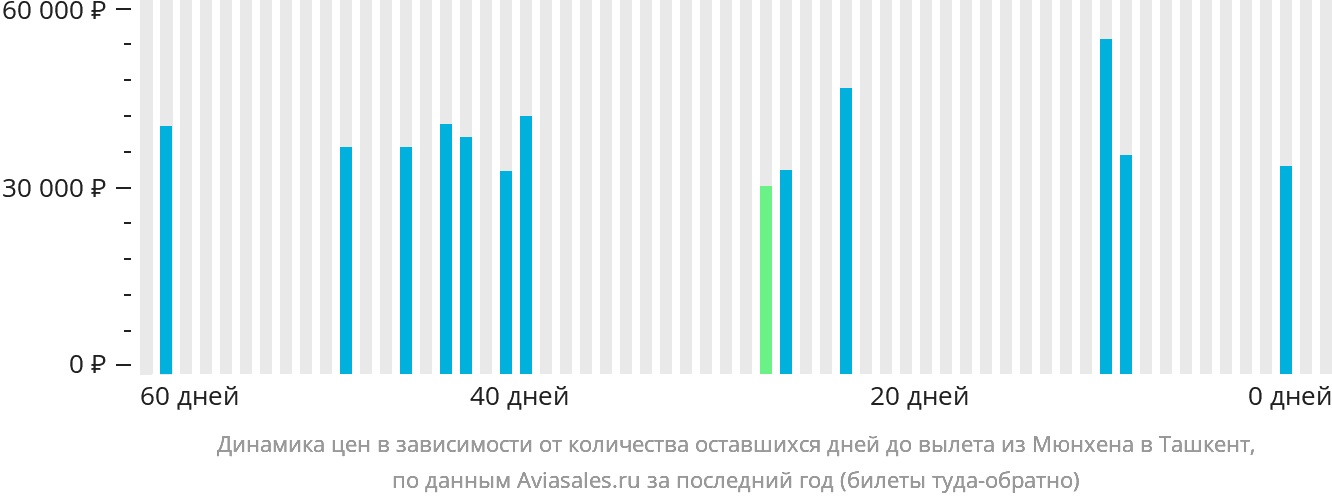 Динамика цен в зависимости от количества оставшихся дней до вылета из Мюнхена в Ташкент