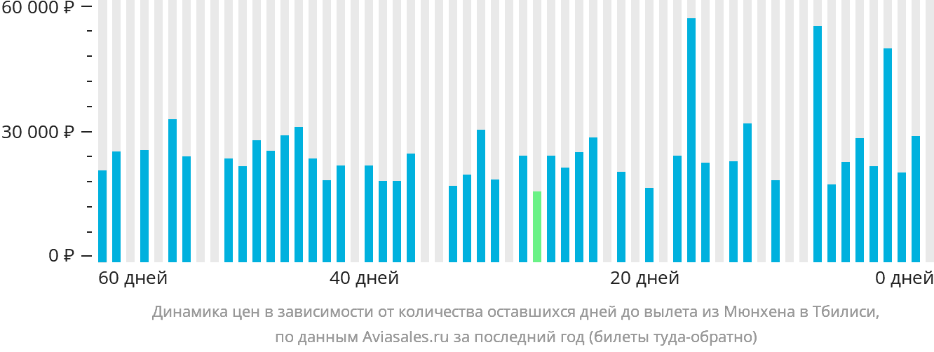 Динамика цен в зависимости от количества оставшихся дней до вылета из Мюнхена в Тбилиси