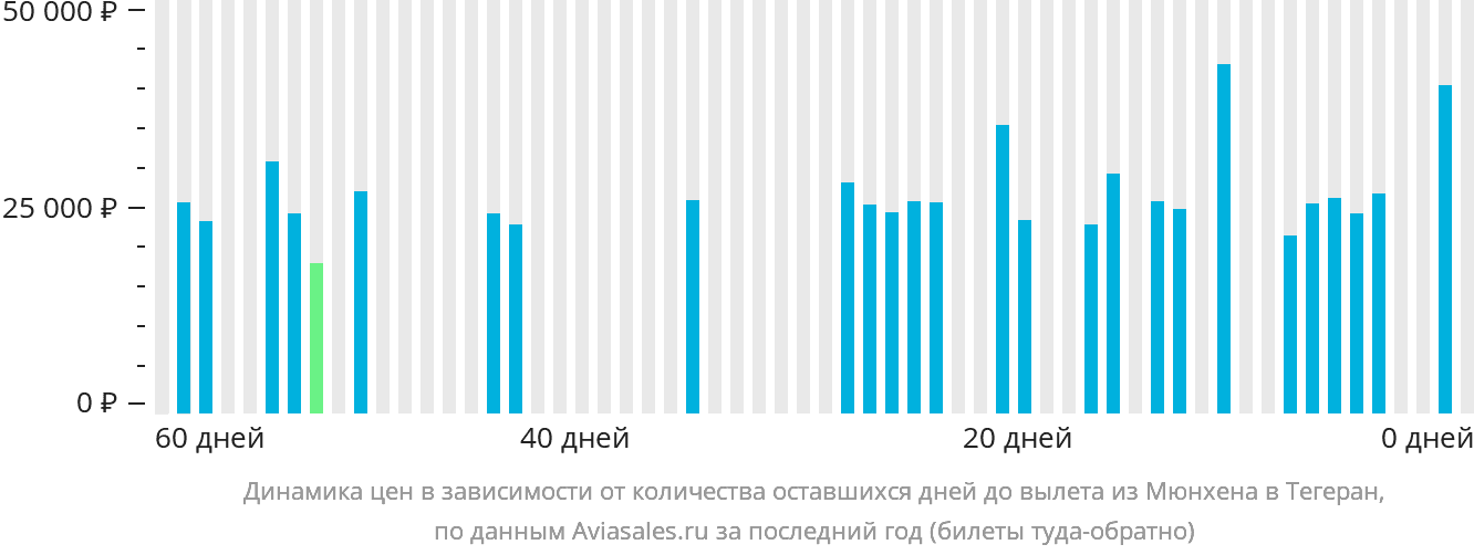 Динамика цен в зависимости от количества оставшихся дней до вылета из Мюнхена в Тегеран