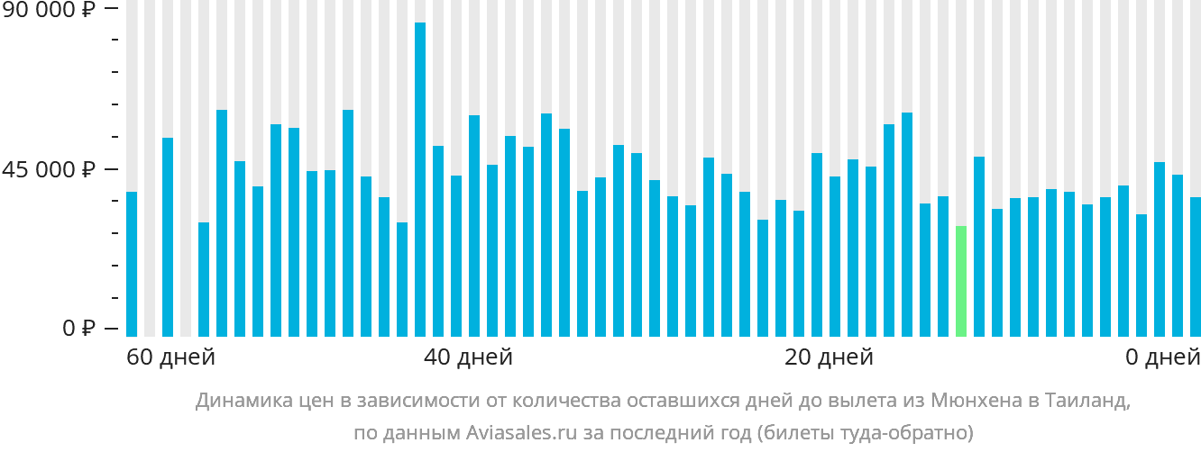 Динамика цен в зависимости от количества оставшихся дней до вылета из Мюнхена в Таиланд