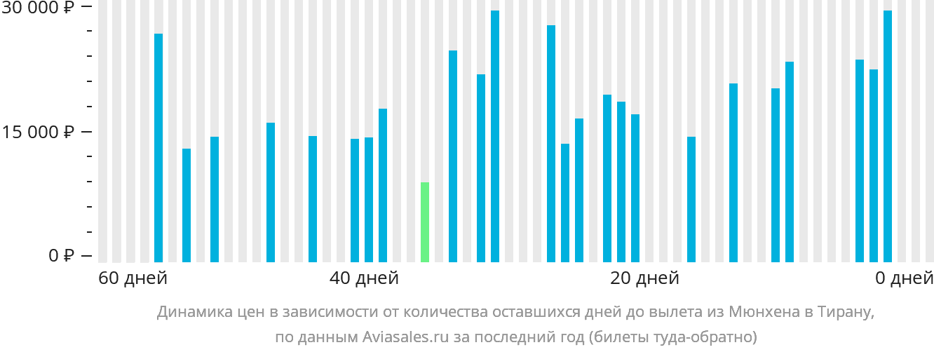 Динамика цен в зависимости от количества оставшихся дней до вылета из Мюнхена в Тирану