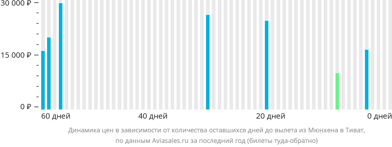 Динамика цен в зависимости от количества оставшихся дней до вылета из Мюнхена в Тиват