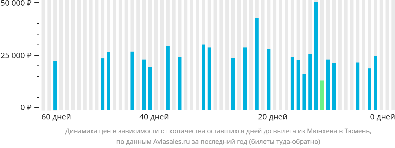 Динамика цен в зависимости от количества оставшихся дней до вылета из Мюнхена в Тюмень