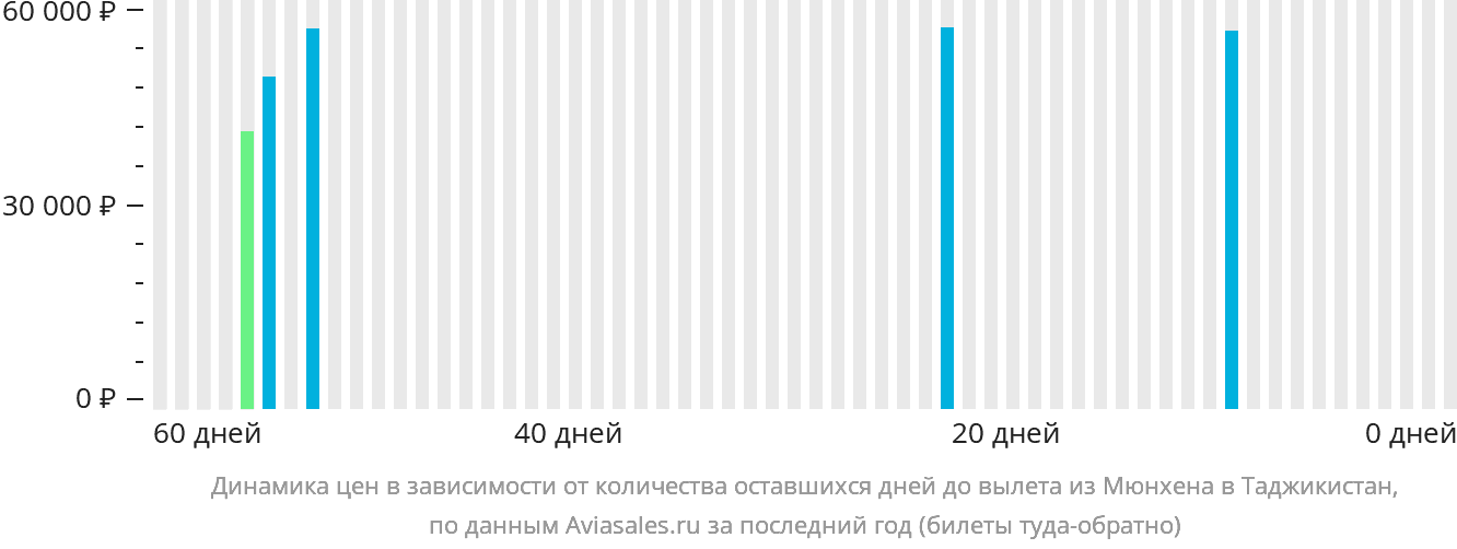 Динамика цен в зависимости от количества оставшихся дней до вылета из Мюнхена в Таджикистан