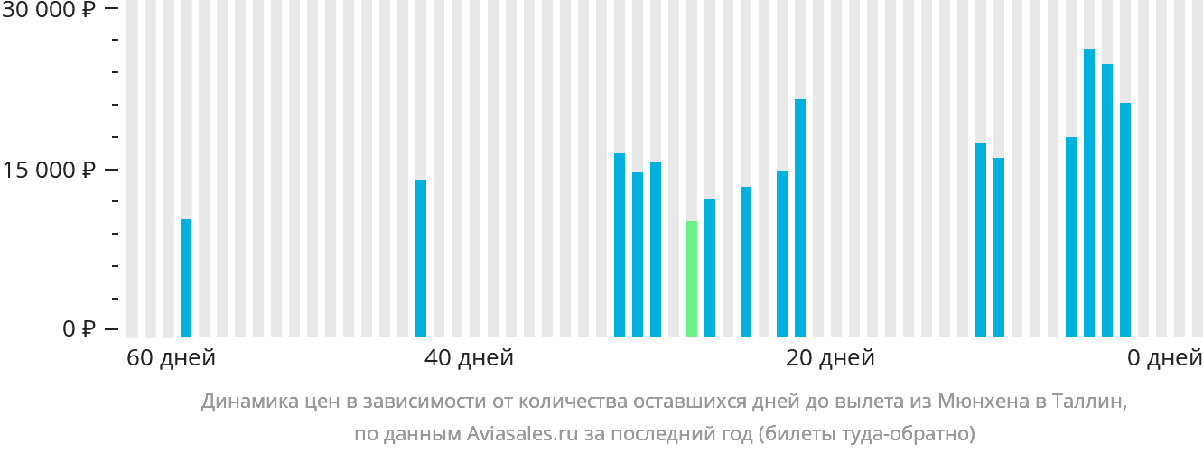 Динамика цен в зависимости от количества оставшихся дней до вылета из Мюнхена в Таллин