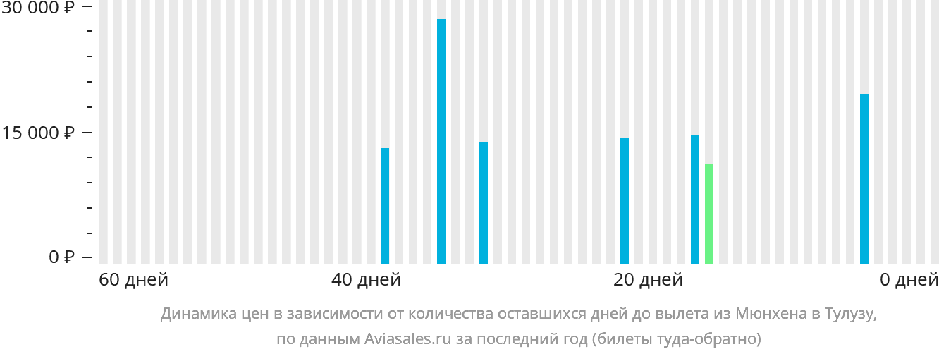 Динамика цен в зависимости от количества оставшихся дней до вылета из Мюнхена в Тулузу