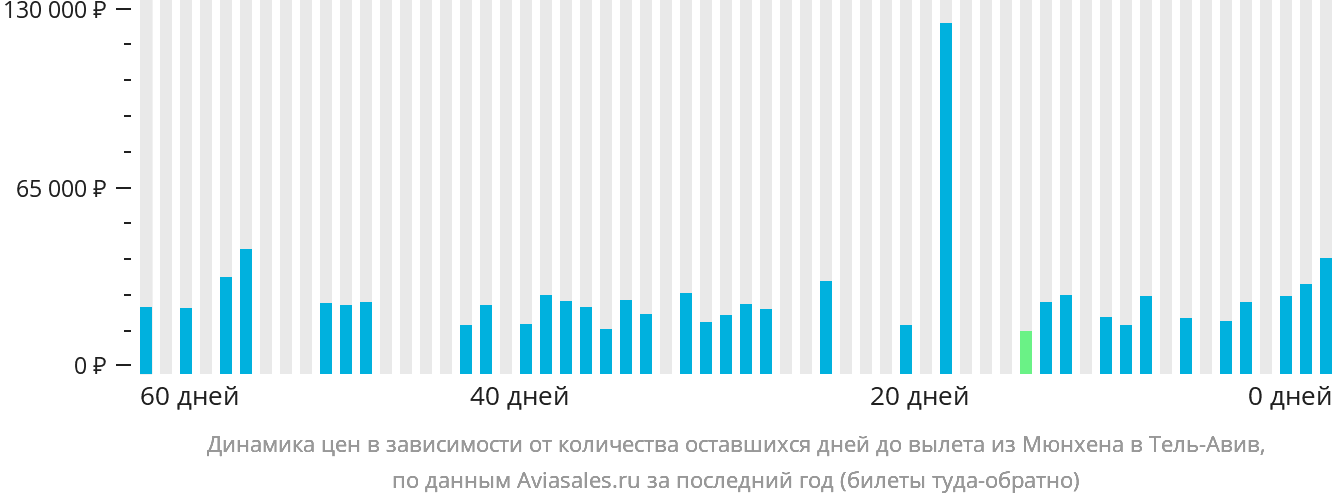 Динамика цен в зависимости от количества оставшихся дней до вылета из Мюнхена в Тель-Авив