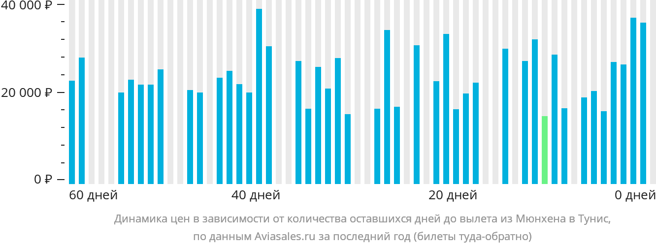 Динамика цен в зависимости от количества оставшихся дней до вылета из Мюнхена в Тунис