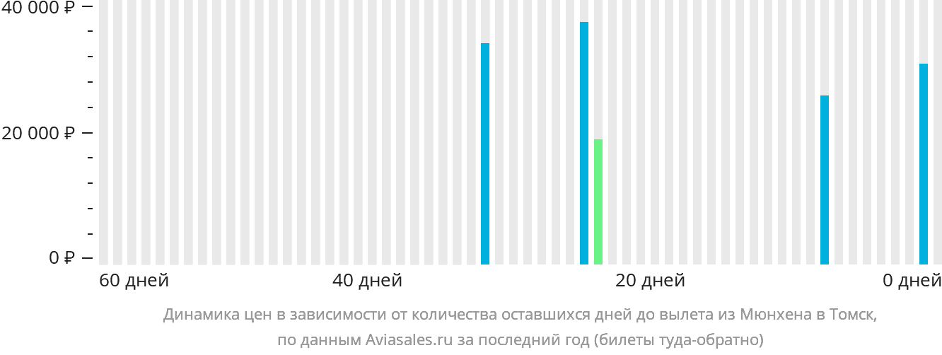 Динамика цен в зависимости от количества оставшихся дней до вылета из Мюнхена в Томск