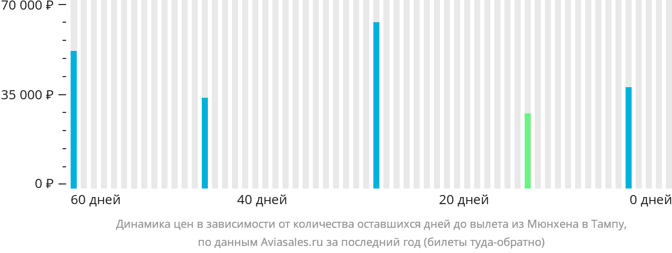 Динамика цен в зависимости от количества оставшихся дней до вылета из Мюнхена в Тампу