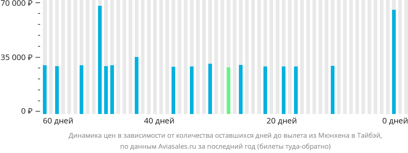 Динамика цен в зависимости от количества оставшихся дней до вылета из Мюнхена в Тайбэй