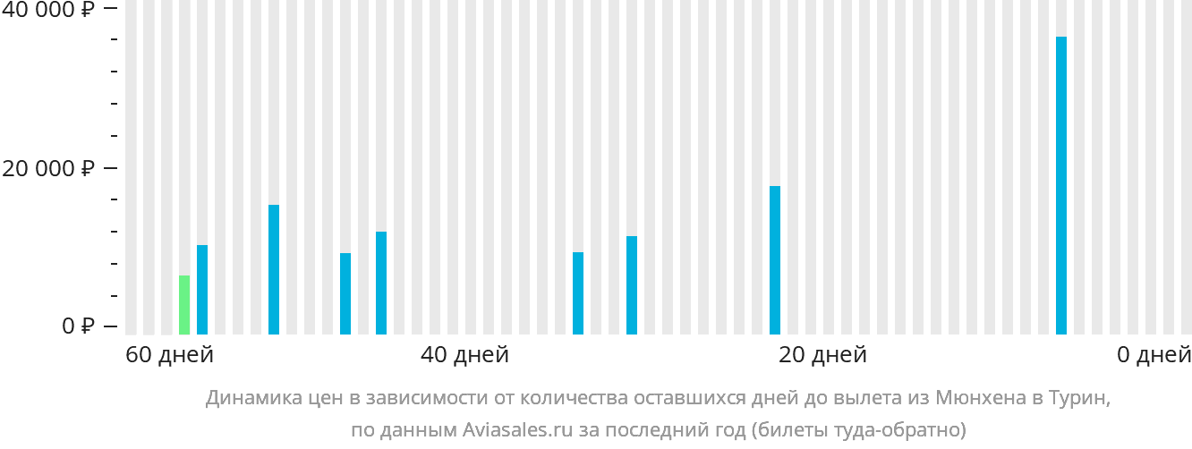 Динамика цен в зависимости от количества оставшихся дней до вылета из Мюнхена в Турин