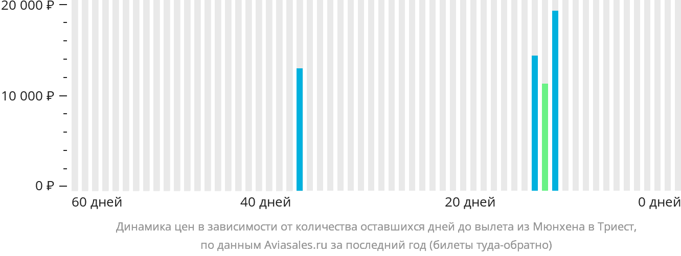 Динамика цен в зависимости от количества оставшихся дней до вылета из Мюнхена в Триест