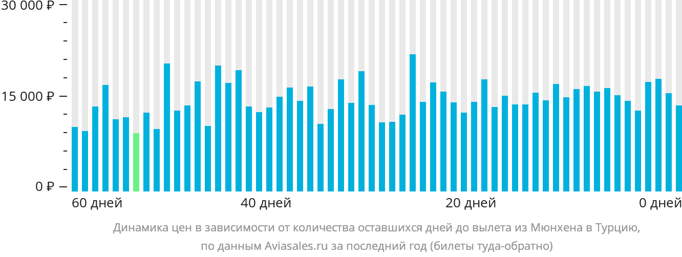 Динамика цен в зависимости от количества оставшихся дней до вылета из Мюнхена в Турцию