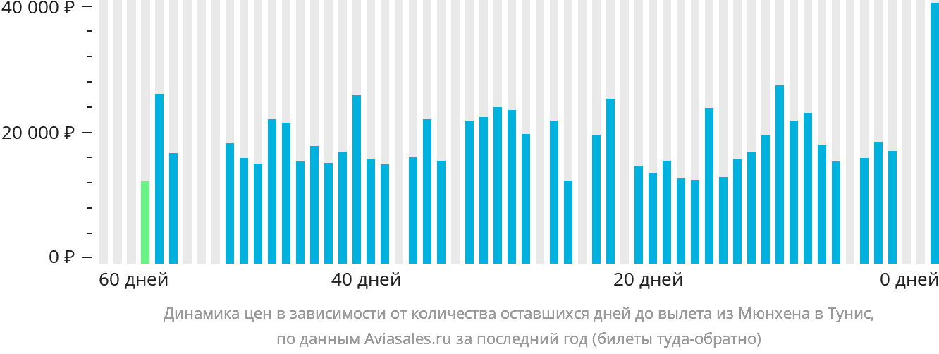 Динамика цен в зависимости от количества оставшихся дней до вылета из Мюнхена в Тунис