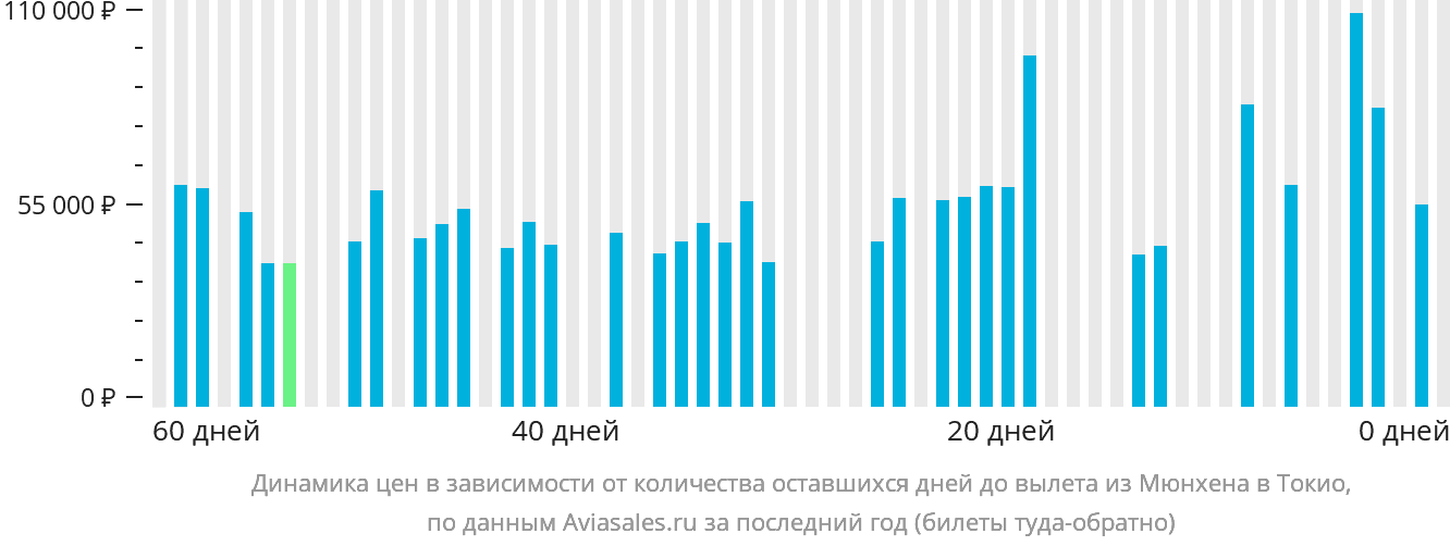 Динамика цен в зависимости от количества оставшихся дней до вылета из Мюнхена в Токио