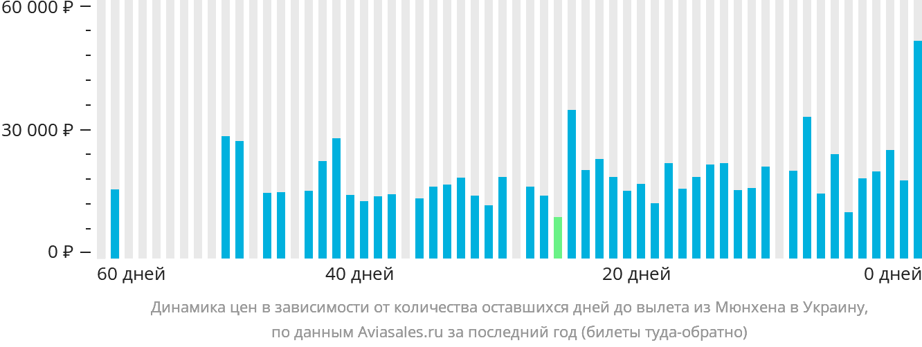 Динамика цен в зависимости от количества оставшихся дней до вылета из Мюнхена в Украину