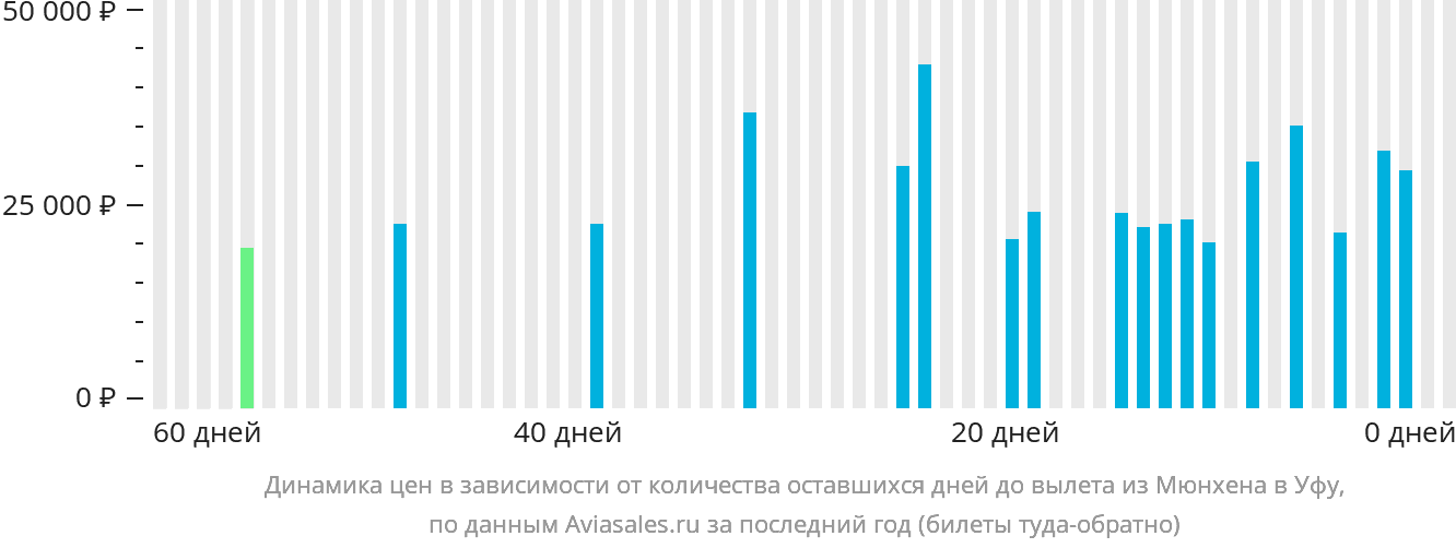 Динамика цен в зависимости от количества оставшихся дней до вылета из Мюнхена в Уфу