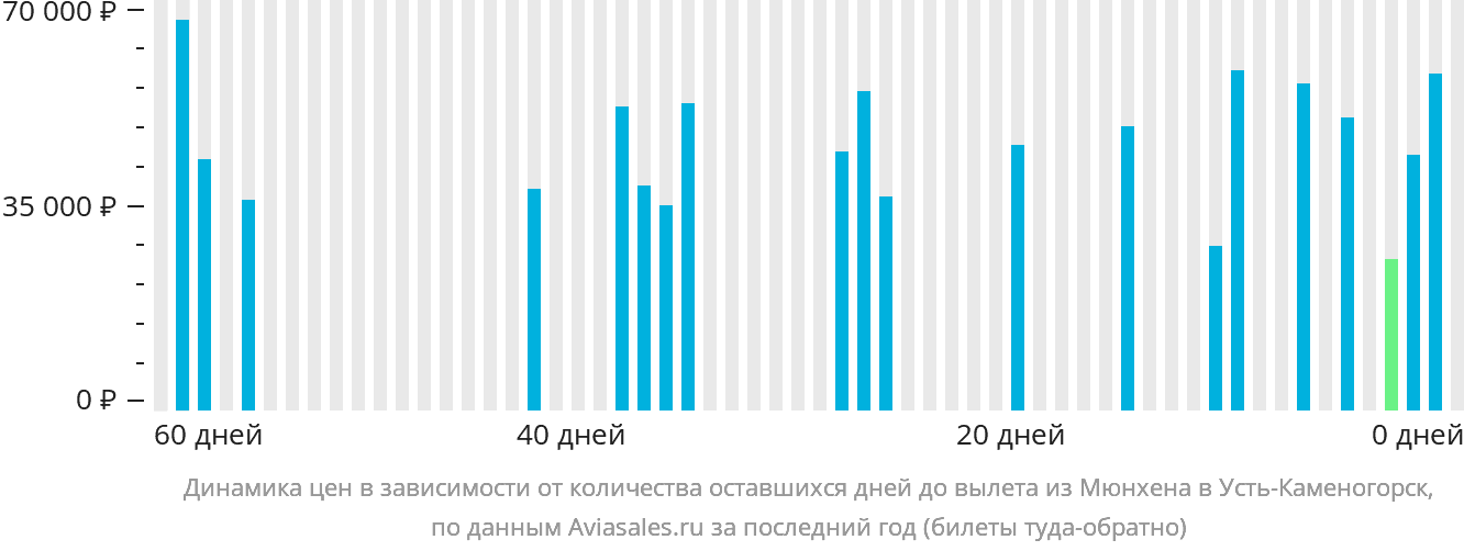 Динамика цен в зависимости от количества оставшихся дней до вылета из Мюнхена в Усть-Каменогорск