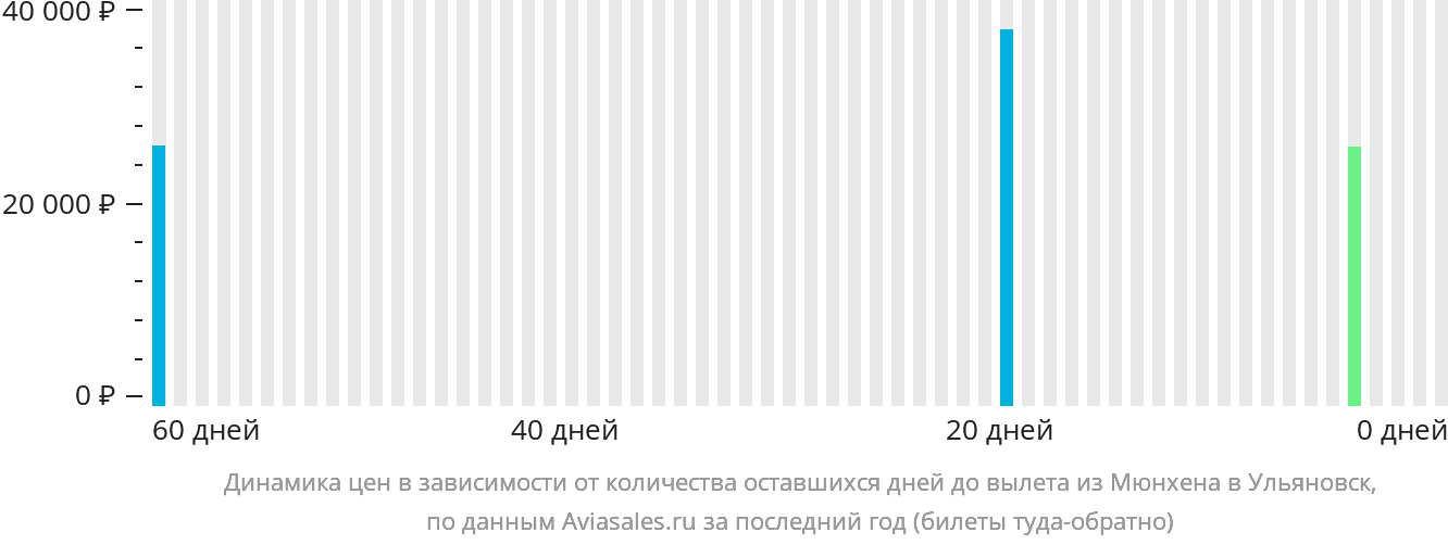 Динамика цен в зависимости от количества оставшихся дней до вылета из Мюнхена в Ульяновск