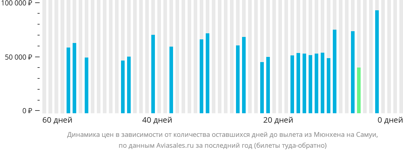 Динамика цен в зависимости от количества оставшихся дней до вылета из Мюнхена на Самуй