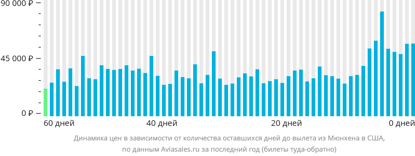 Динамика цен в зависимости от количества оставшихся дней до вылета из Мюнхена в США