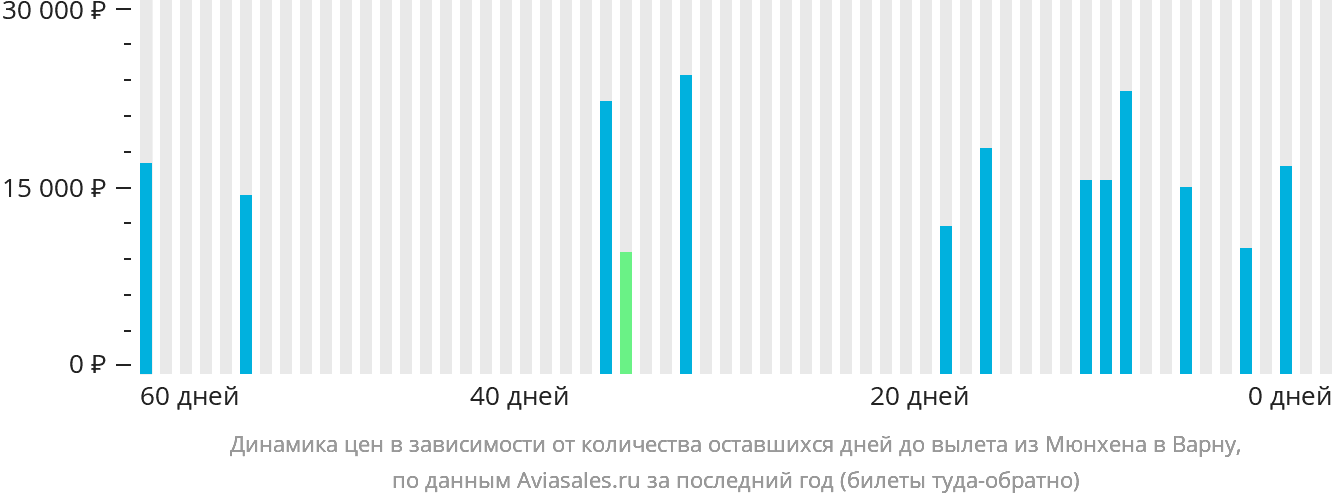 Динамика цен в зависимости от количества оставшихся дней до вылета из Мюнхена в Варну