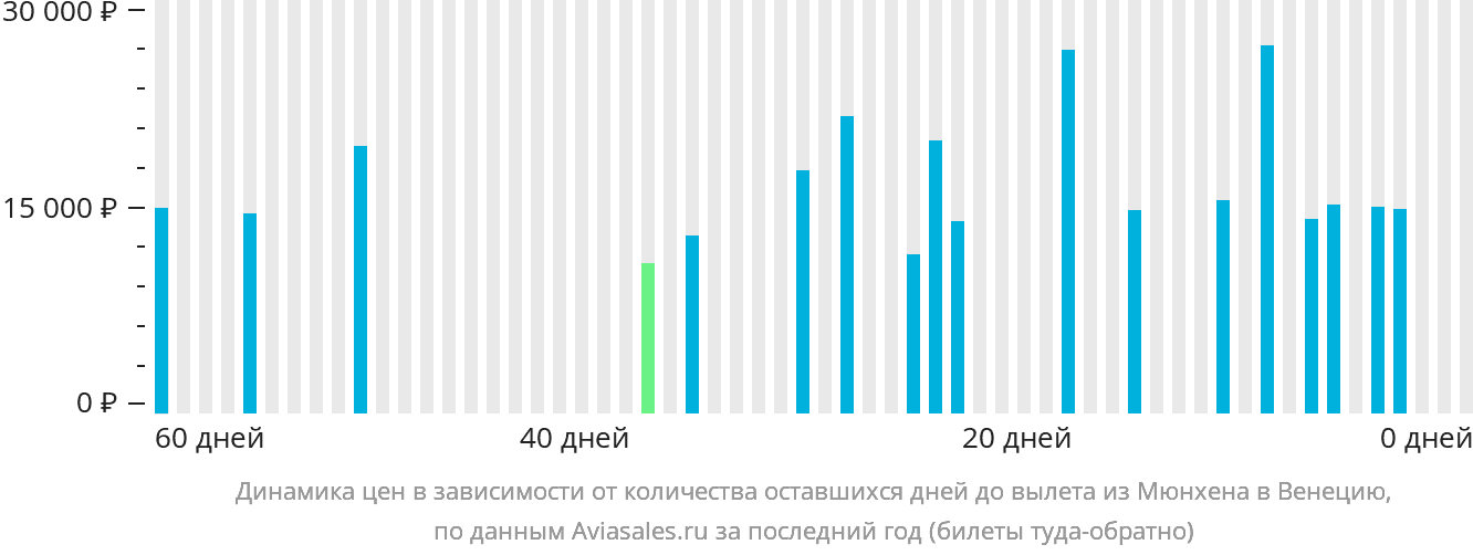 Динамика цен в зависимости от количества оставшихся дней до вылета из Мюнхена в Венецию