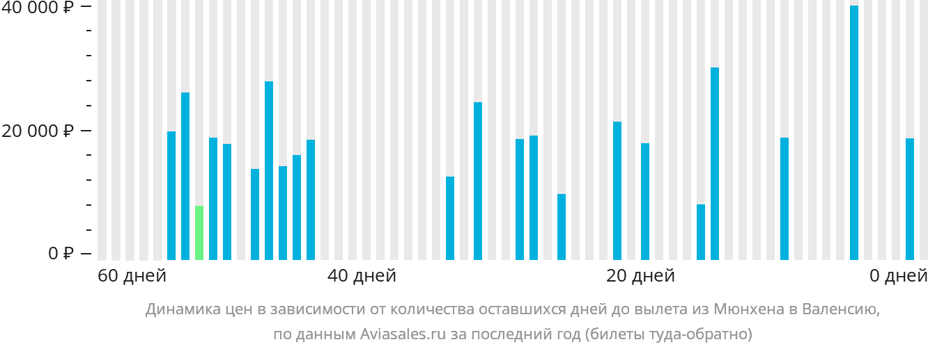 Динамика цен в зависимости от количества оставшихся дней до вылета из Мюнхена в Валенсию