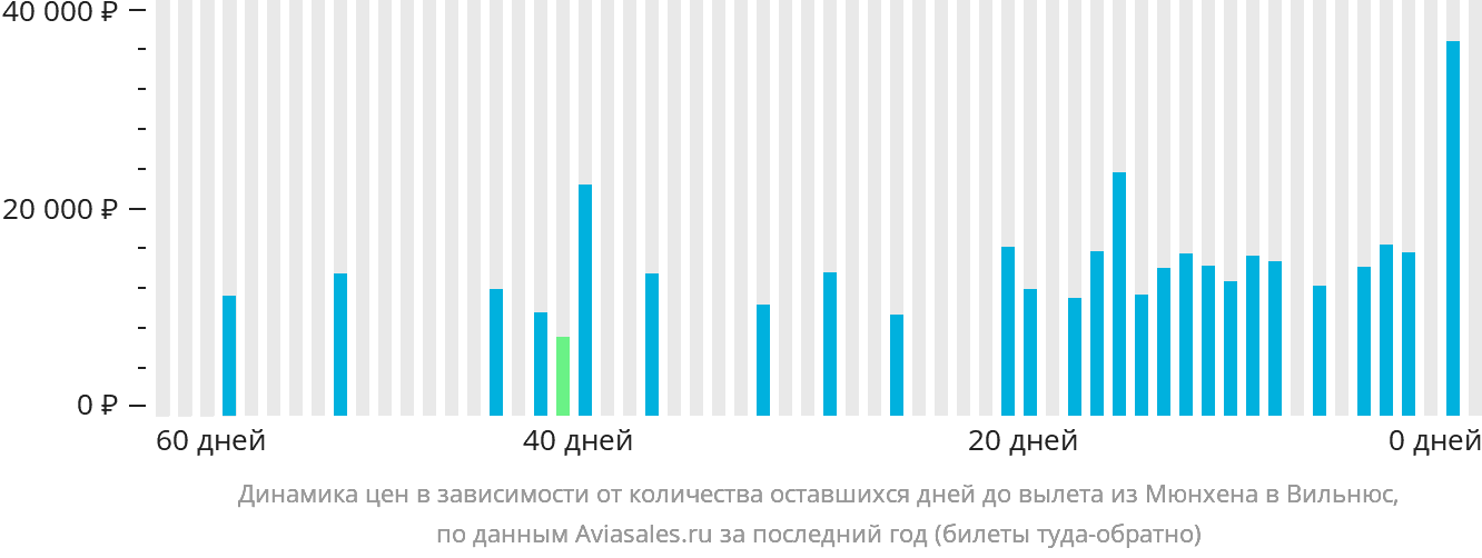 Динамика цен в зависимости от количества оставшихся дней до вылета из Мюнхена в Вильнюс