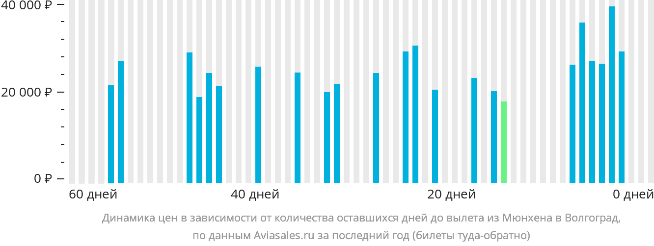 Динамика цен в зависимости от количества оставшихся дней до вылета из Мюнхена в Волгоград
