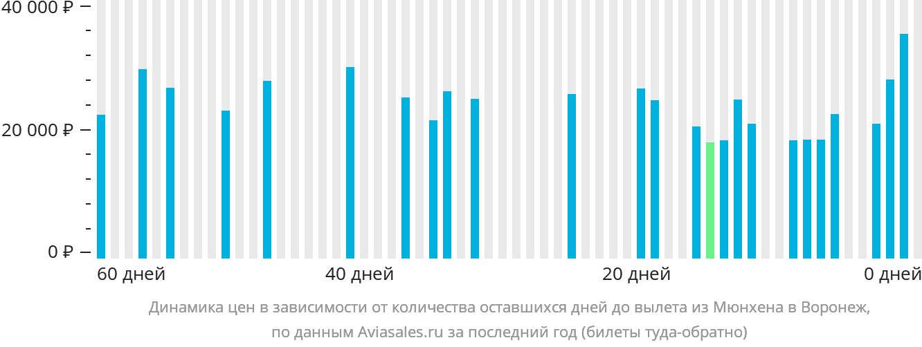 Динамика цен в зависимости от количества оставшихся дней до вылета из Мюнхена в Воронеж