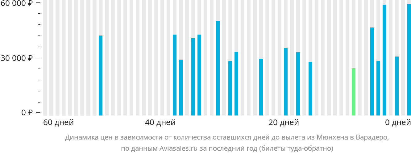 Динамика цен в зависимости от количества оставшихся дней до вылета из Мюнхена в Варадеро
