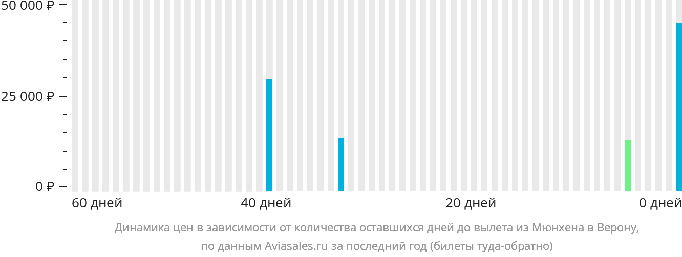 Динамика цен в зависимости от количества оставшихся дней до вылета из Мюнхена в Верону
