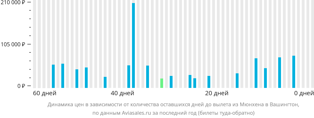 Динамика цен в зависимости от количества оставшихся дней до вылета из Мюнхена в Вашингтон