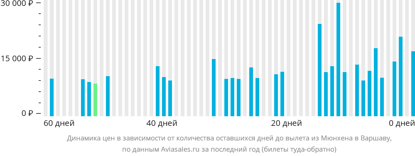Динамика цен в зависимости от количества оставшихся дней до вылета из Мюнхена в Варшаву