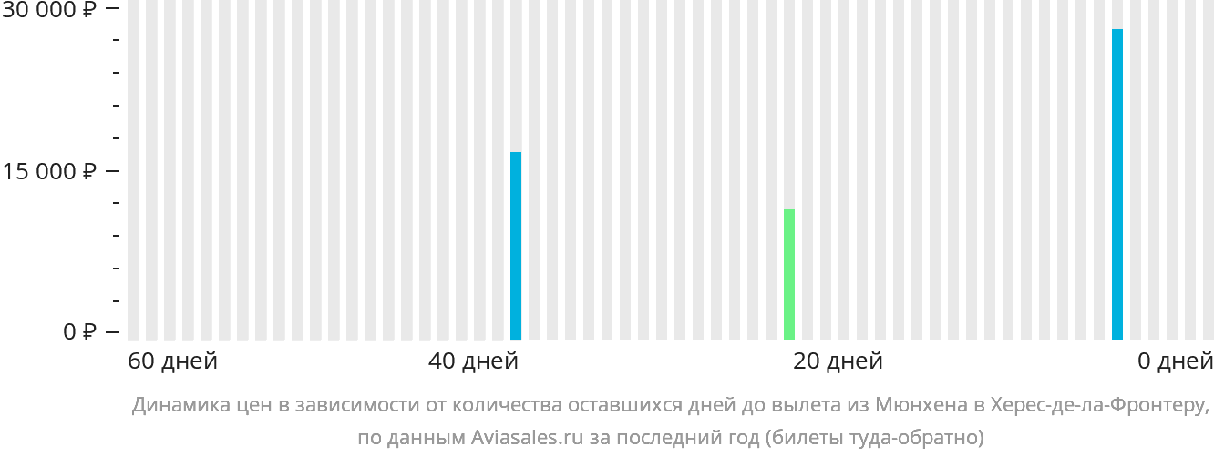 Динамика цен в зависимости от количества оставшихся дней до вылета из Мюнхена в Херес-де-ла-Фронтеру