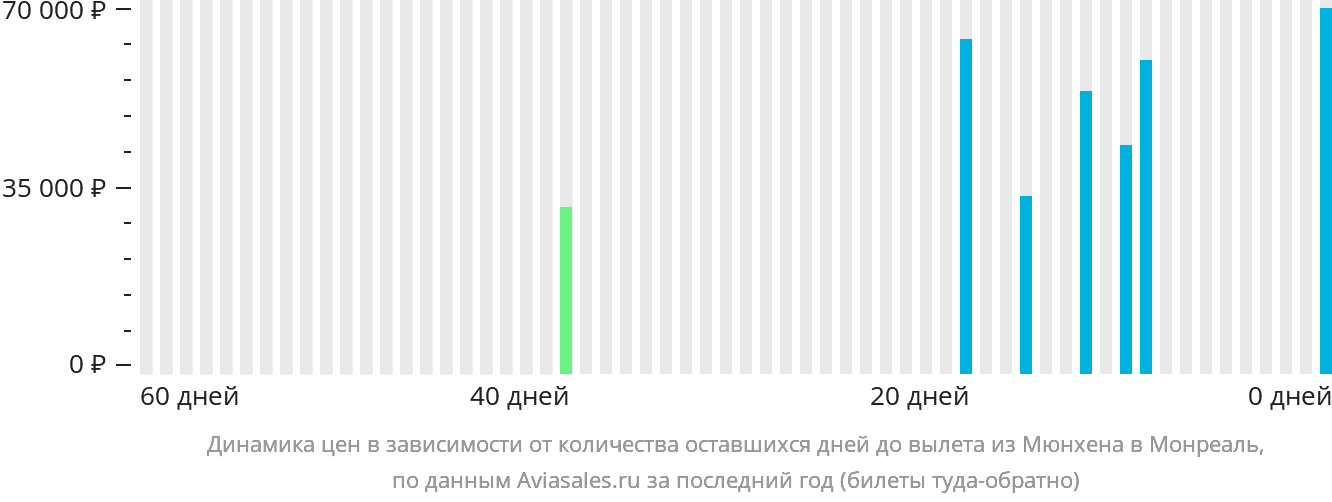 Динамика цен в зависимости от количества оставшихся дней до вылета из Мюнхена в Монреаль