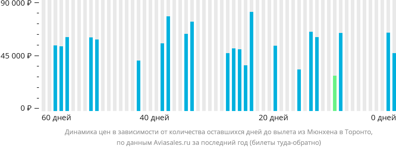 Динамика цен в зависимости от количества оставшихся дней до вылета из Мюнхена в Торонто